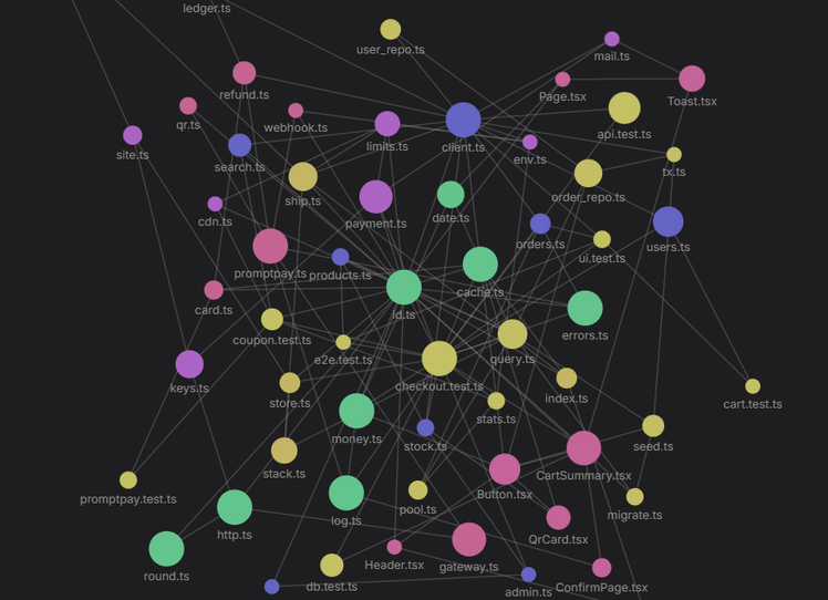 A force-directed map of 150 of a project's 741 files, dots sized by import count, beside the chat listing the largest source files